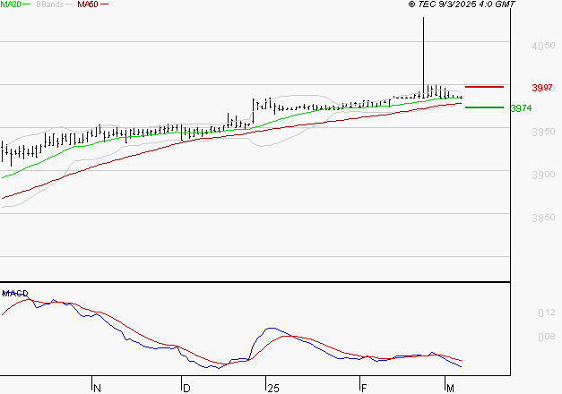 NEOEN : L'indécision domine
