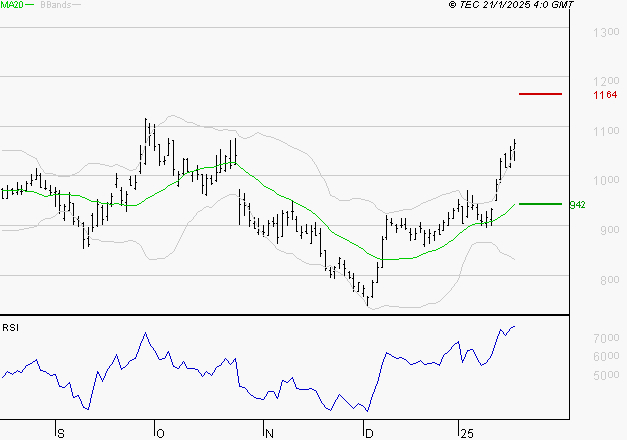 VALEO : Les résistances sont proches