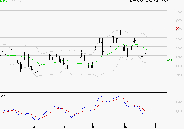 STELLANTIS (Paris) : Les signaux haussiers sont intacts