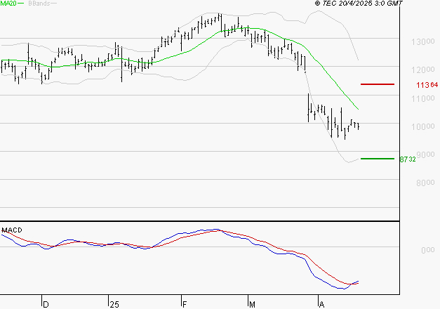 TRIGANO : Attendre un test du support