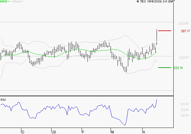 VIRBAC SA : Les résistances sont proches