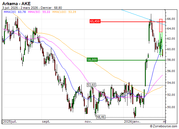Arkema : Sortie du turbo PUT Société Générale 179GS (+26.87%) (179GS)