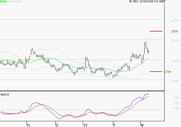 IMERYS : Les signaux haussiers sont intacts