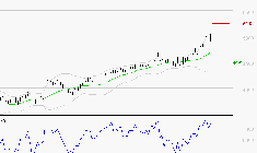BOUYGUES : Les résistances sont proches