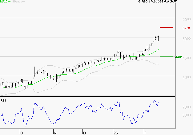 BOUYGUES : Les résistances sont proches