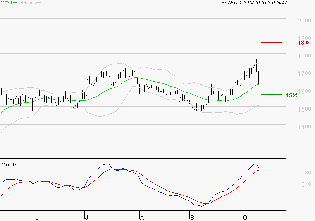 VALLOUREC : Les signaux haussiers sont intacts