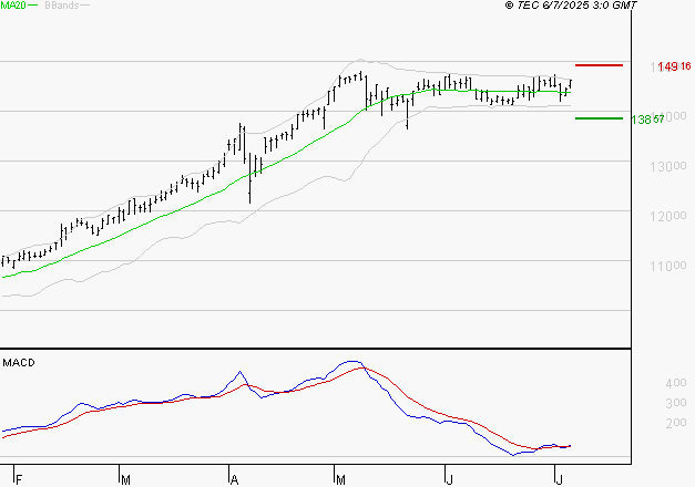 EURONEXT NV : Le mouvement reste haussier
