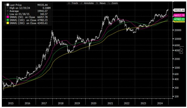 Source : Bloomberg LLP