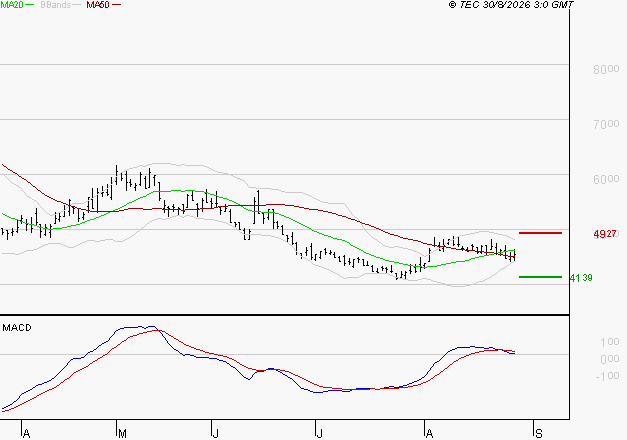 ERAMET : Une consolidation vers les supports est probable