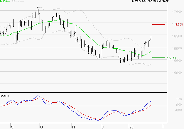 AIR LIQUIDE : Les signaux haussiers sont intacts