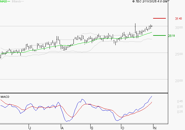 REXEL : Le mouvement reste haussier