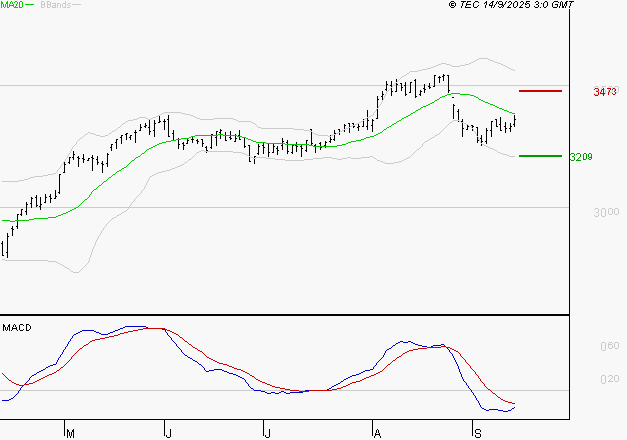 KLEPIERRE : Sous les résistances, une consolidation est probable