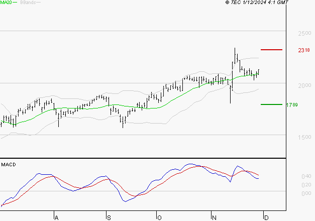 ALSTOM : L'indécision domine