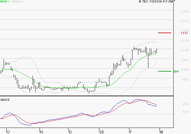 RAMSAY GENERALE : La situation technique est plutôt incertaine