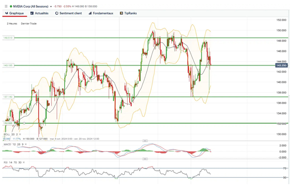 Source : Café de la Bourse, graphique construit sur IG.com, données à titre indicatif