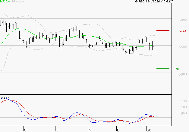 COVIVIO : Sous les résistances, une consolidation est probable