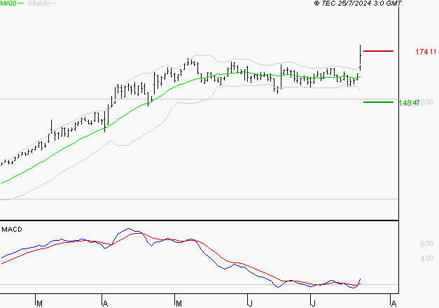 GENERAL ELECTRIC : Le mouvement reste haussier