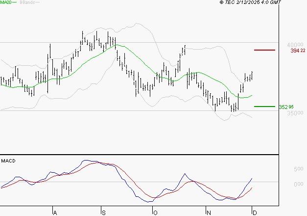 L'OREAL : Le mouvement reste haussier