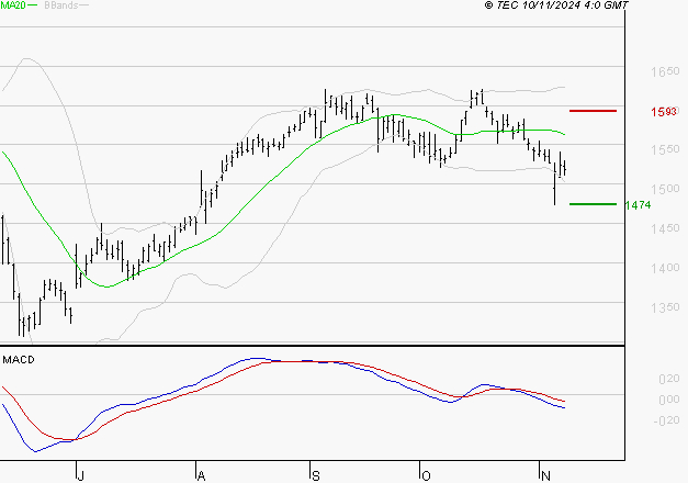 ENGIE : Sous les résistances, une consolidation est probable