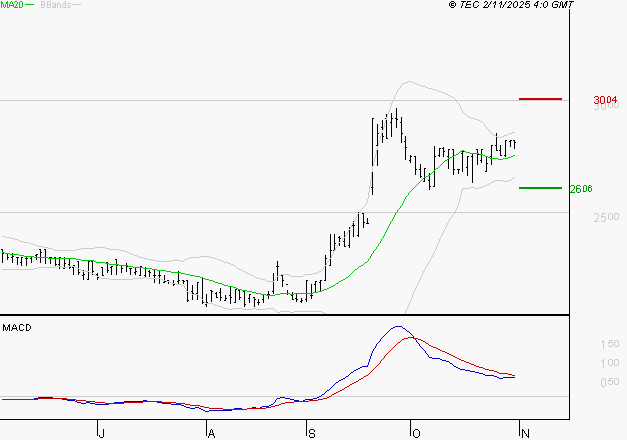 BOIRON SA : La situation technique est plutôt incertaine