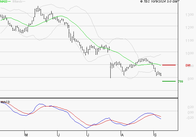 BENETEAU : Sous les résistances, une consolidation est probable
