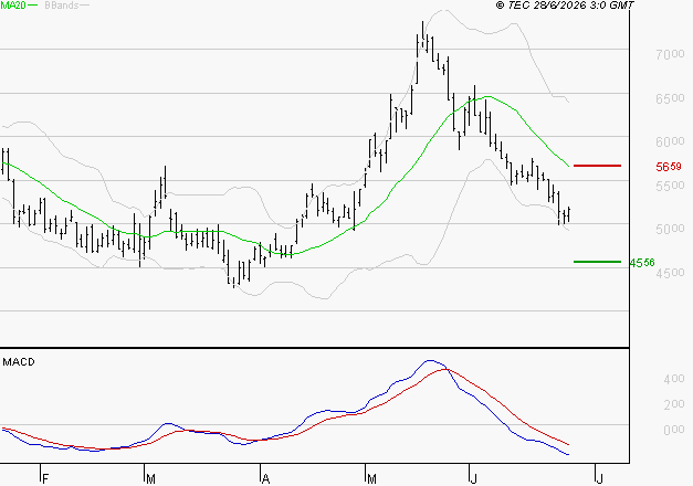 TELEPERFORMANCE : Sous les résistances, une consolidation est probable