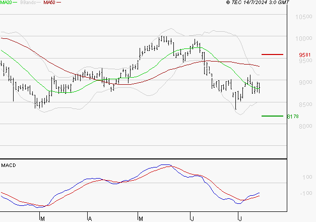 GECINA : Retour possible sur les supports