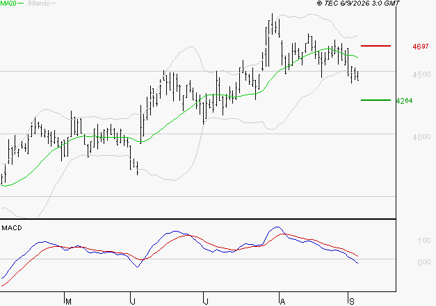 REMY COINTREAU : Sous les résistances, une consolidation est probable