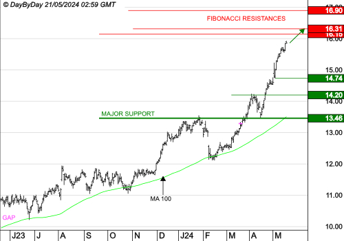 CREDIT AGRICOLE : La tendance de fond est clairement orientée à la hausse