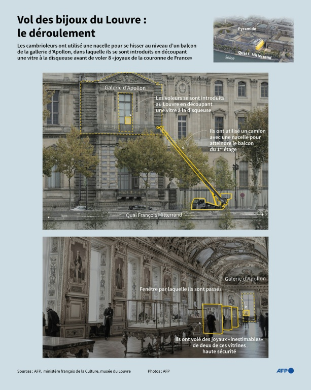 Infographie montrant l'extérieur et l'intérieur de la galerie d'Apollon du Louvre où des cambrioleurs ont pris des joyaux de la couronne de France le 19 octobre 2025 ( AFP / Olivia BUGAULT )