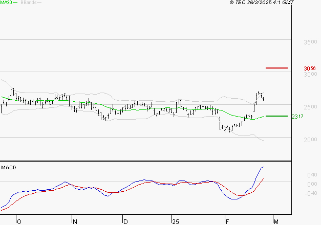 STMICROELECTRONICS : Les signaux haussiers sont intacts