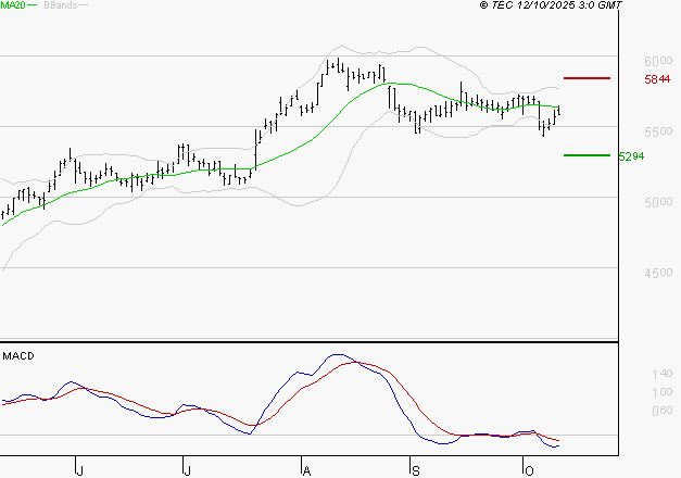 COVIVIO : Sous les résistances, une consolidation est probable