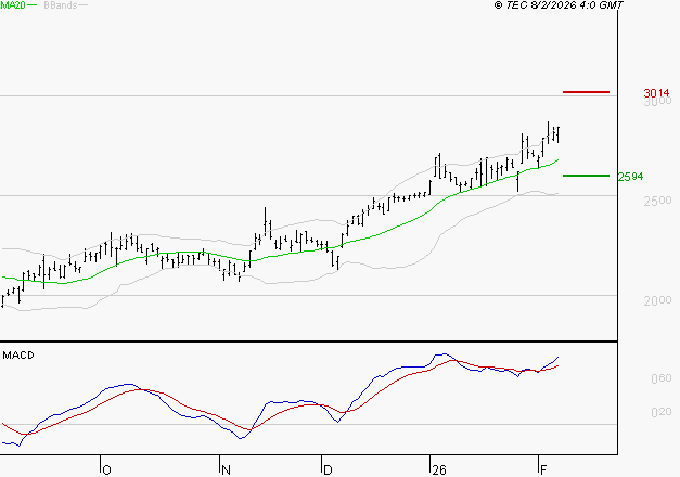 ALSTOM : Le mouvement reste haussier
