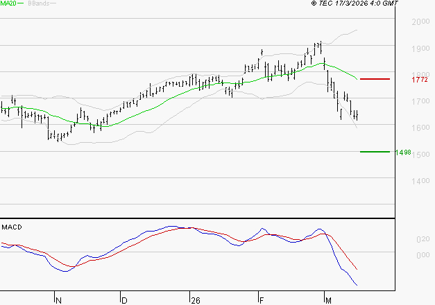 CREDIT AGRICOLE : Sous les résistances, une consolidation est probable