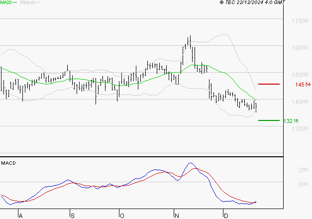 THALES : Retour possible sur les supports