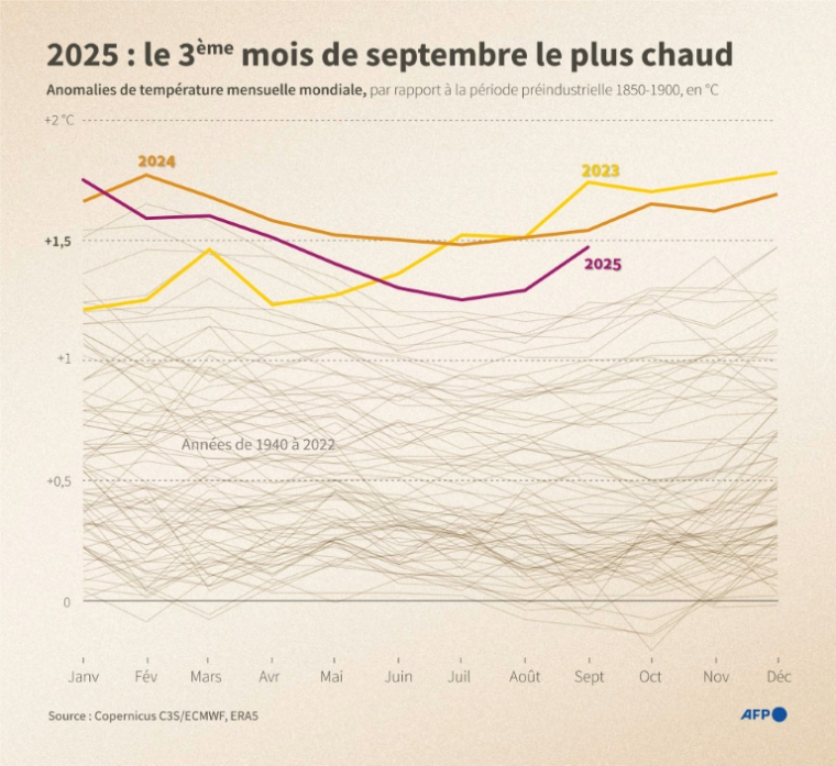 Anomalies mensuelles de température dans le monde par rapport à la période préindustrielle (1850-1900), en °C, selon l'Observatoire européen Copernicus ( AFP / Luca MATTEUCCI )