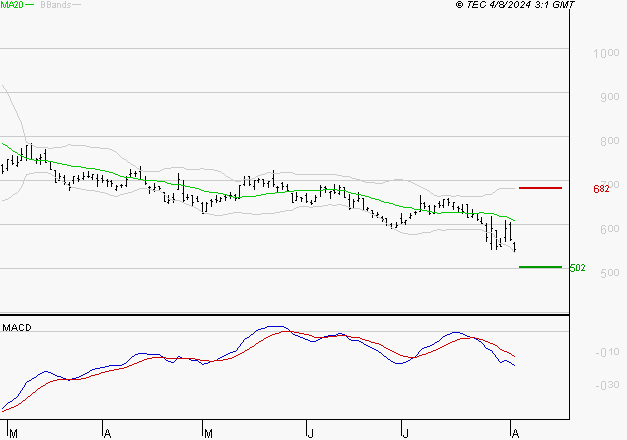 X-FAB : Sous les résistances, une consolidation est probable
