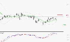INTERPARFUMS SA : Une consolidation vers les supports est probable