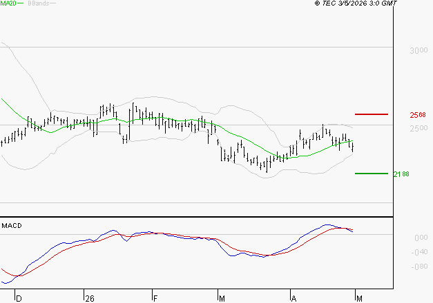INTERPARFUMS SA : Une consolidation vers les supports est probable