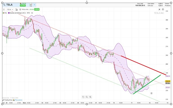 Source : ProRealTime Web