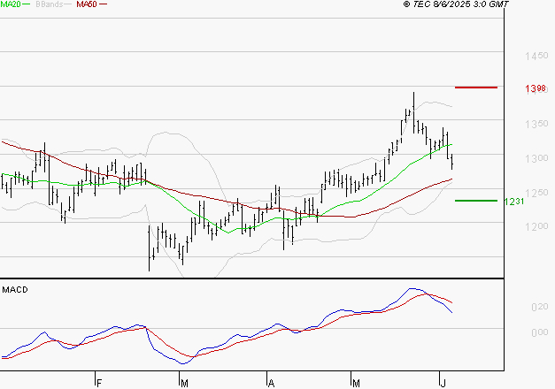 CARREFOUR SA : Une consolidation vers les supports est probable
