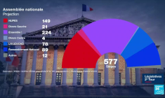 Résultats législatives : pas de majorité absolue pour E. Macron, la gauche 2e