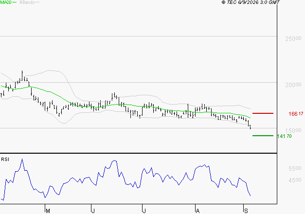 ESSILORLUXOTTICA : Surveiller le comportement des cours sur les supports