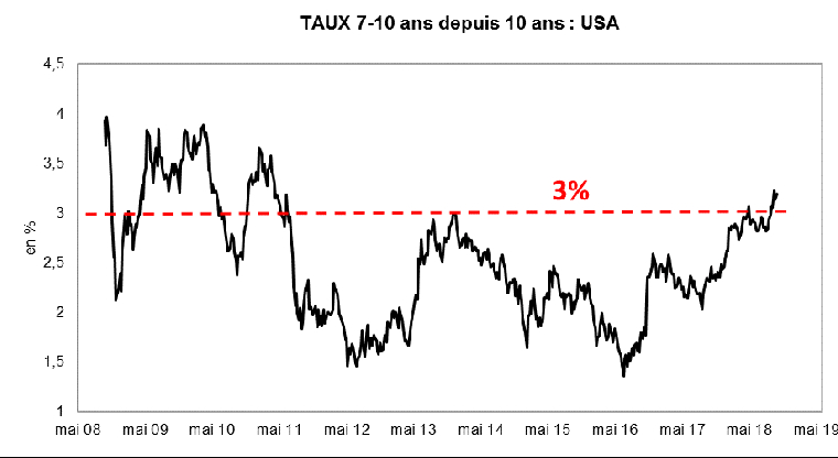 Taux 7-10 ans, depuis 10 ans : USA