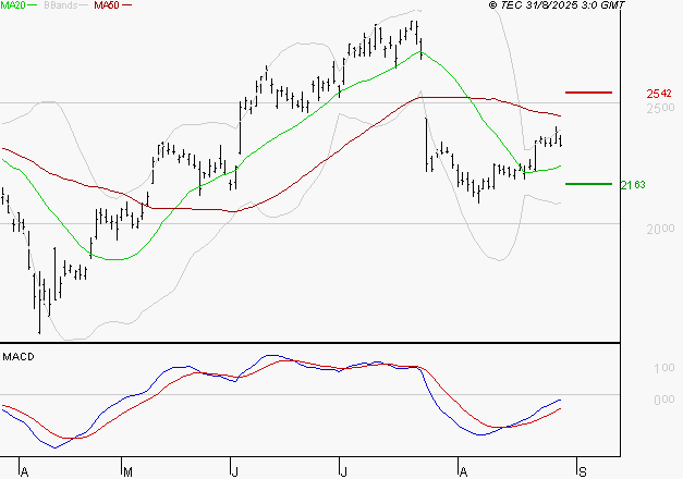 STMICROELECTRONICS : L'analyse ne suggère pas de baisse à moyen terme