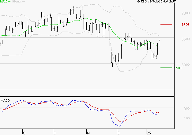 AMUNDI SA : L'analyse ne suggère pas de baisse à moyen terme