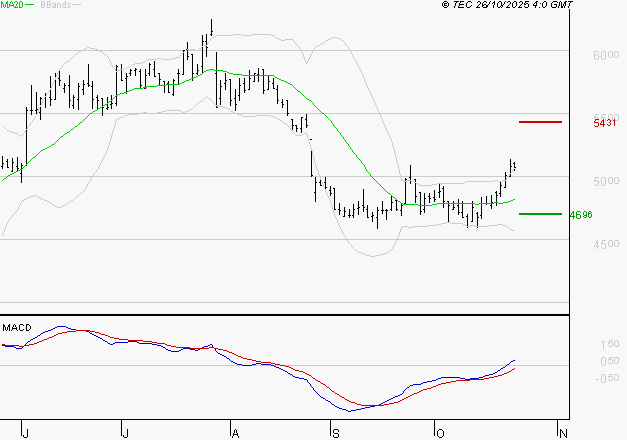 WAVESTONE : Le mouvement reste haussier