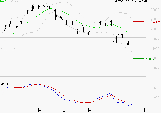 CAPGEMINI : Sous les résistances, une consolidation est probable