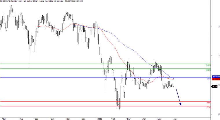 L'analyse technique d'Europcar. (© Trading Central)