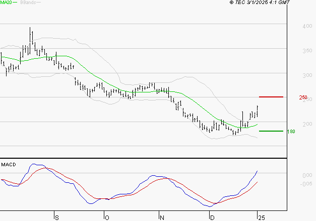 VALNEVA SE : Le mouvement reste haussier